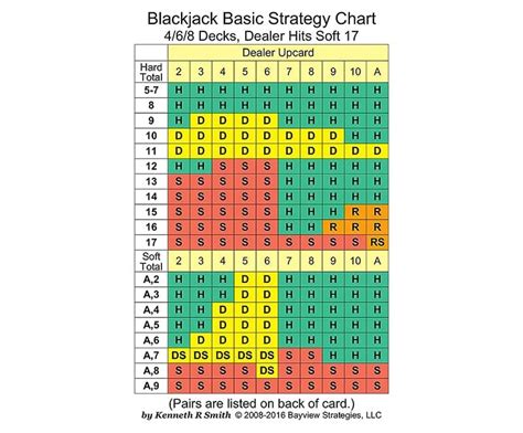 Panduan pemula untuk membaca bagan strategi blackjack.